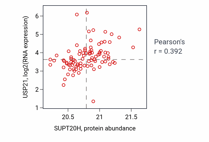 Per-sample scatter of SUPT20H vs USP21 in HNSC (Pearson r = 0.39).