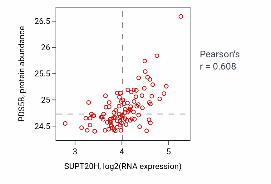 Per-sample scatter of SUPT20H vs PDS5B in GBM (Pearson r = 0.61).