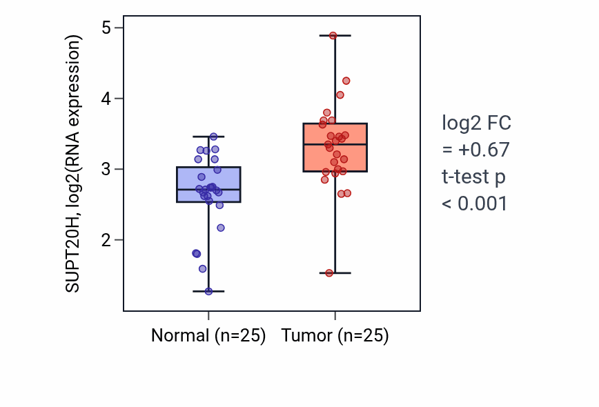 Tumor-vs-normal expression box plot for SUPT20H RNA in HNSC.