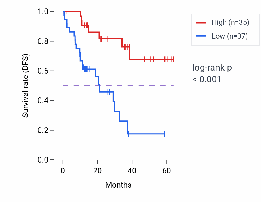 Kaplan&ndash;Meier survival curve for SUPT20H mass-spec protein-high vs -low samples in LUAD.