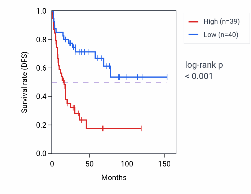 Kaplan&ndash;Meier survival curve for SUPT20H RNA-high vs -low samples in ACC.