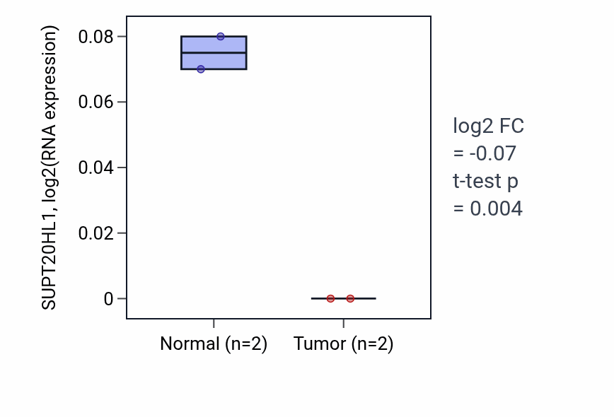 Tumor-vs-normal expression box plot for SUPT20HL1 in STAD.