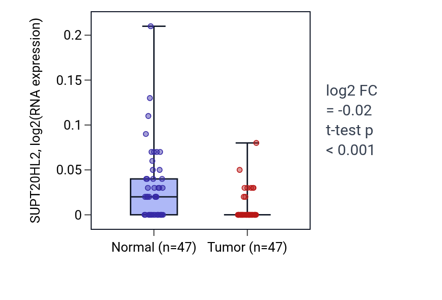 Tumor-vs-normal expression box plot for SUPT20HL2 in KIRC.