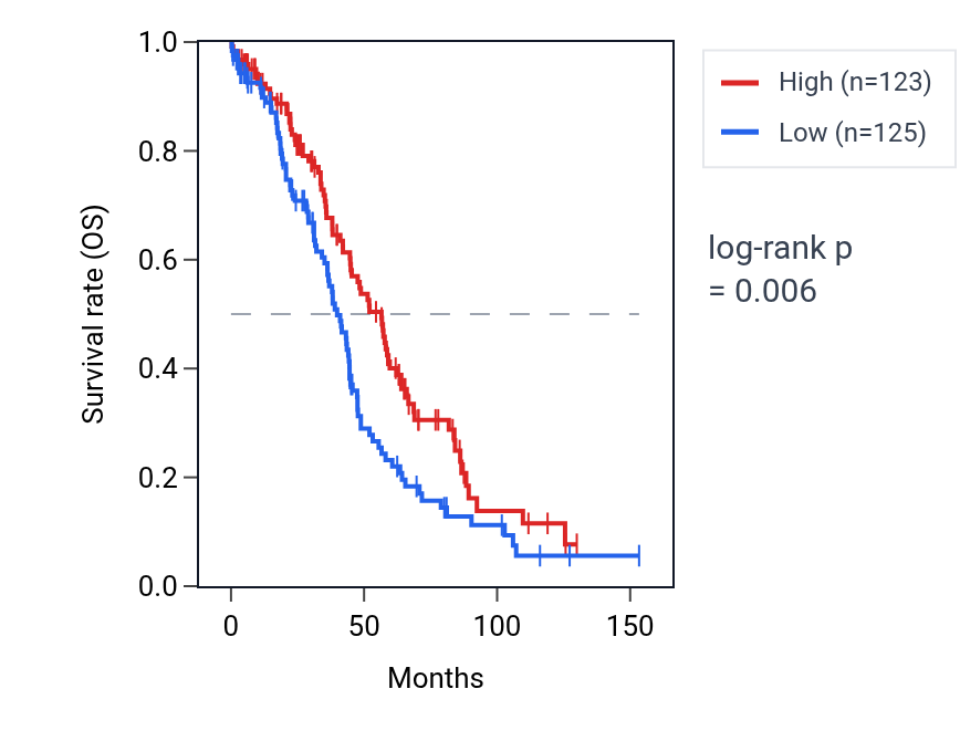 Kaplan&ndash;Meier survival curve for SUPT3H RNA expression in OV: high vs low expression groups.