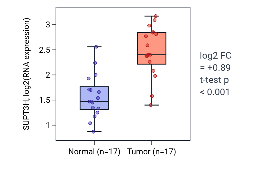 Tumor-vs-normal expression box plot for SUPT3H in HNSC.