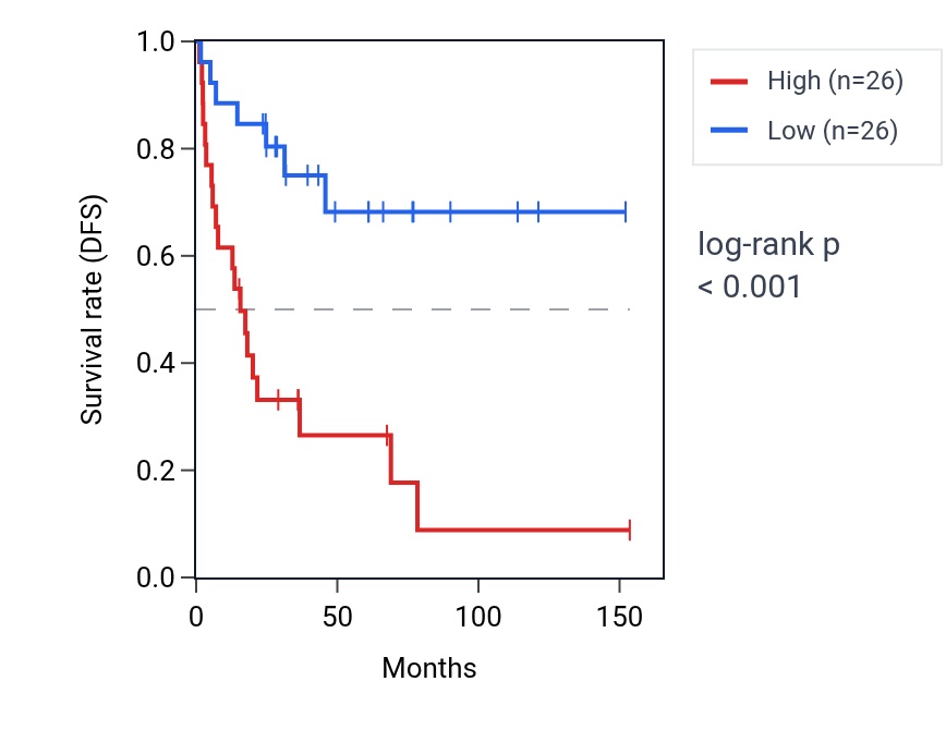 Kaplan&ndash;Meier survival curve for SUPT4H1 RNA expression in ACC: high vs low expression groups.