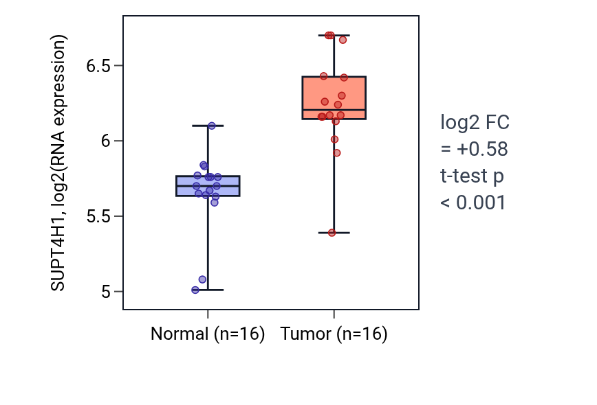Tumor-vs-normal expression box plot for SUPT4H1 in HNSC.