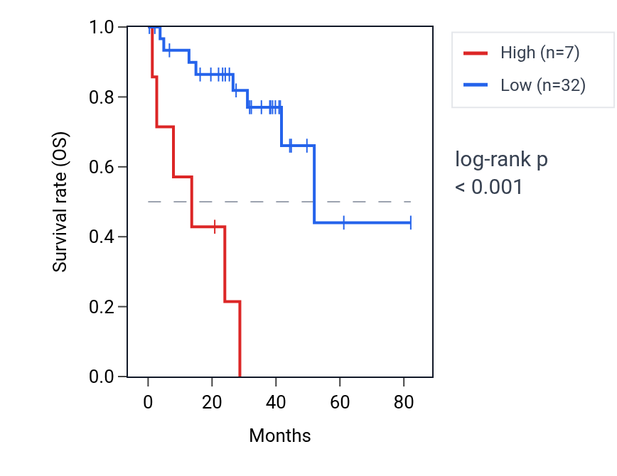 Kaplan&ndash;Meier survival curve for SUPT4H1P1 RNA expression in UVM: high vs low expression groups.