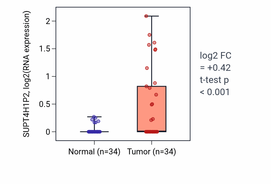 Tumor-vs-normal expression box plot for SUPT4H1P2 in COAD.