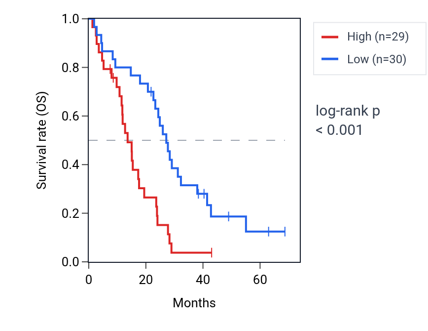 Kaplan&ndash;Meier survival curve for SUPT5H RNA expression in MESO: high vs low expression groups.