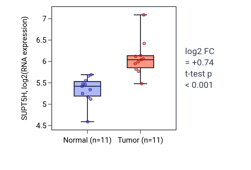 Tumor-vs-normal expression box plot for SUPT5H in HNSC.