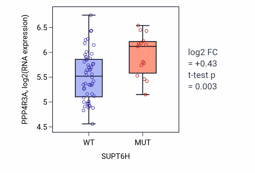 Box plot of PPP4R3A in SUPT6H-low vs SUPT6H-high samples in LARGE_INTESTINE.