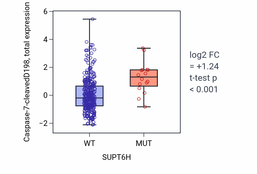 Box plot of Caspase-7-cleavedD198 in SUPT6H-low vs SUPT6H-high samples in COAD.