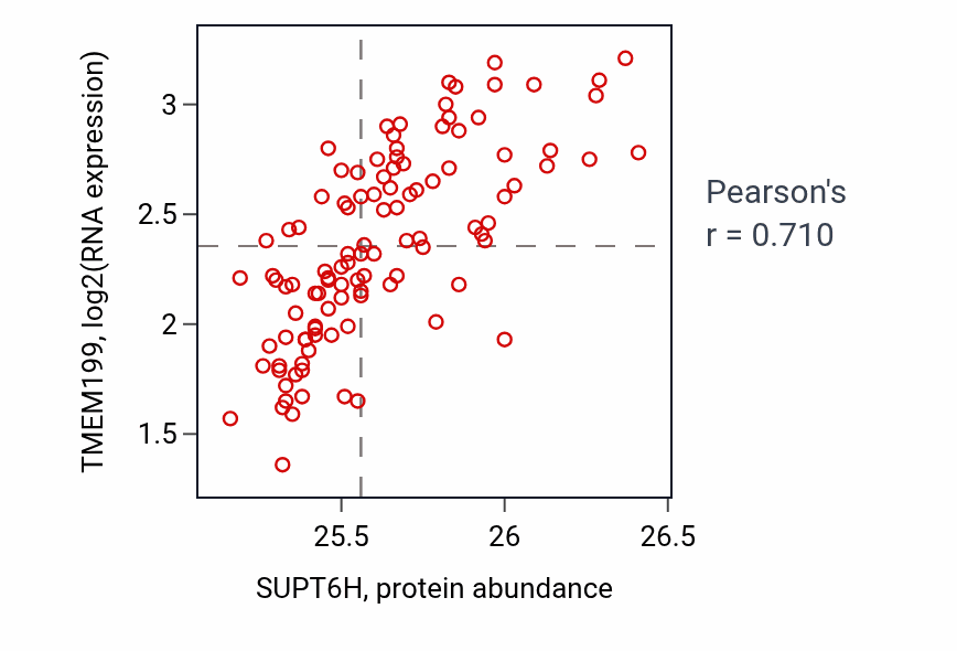 Per-sample scatter of SUPT6H vs TMEM199 in LSCC (Pearson r = 0.71).