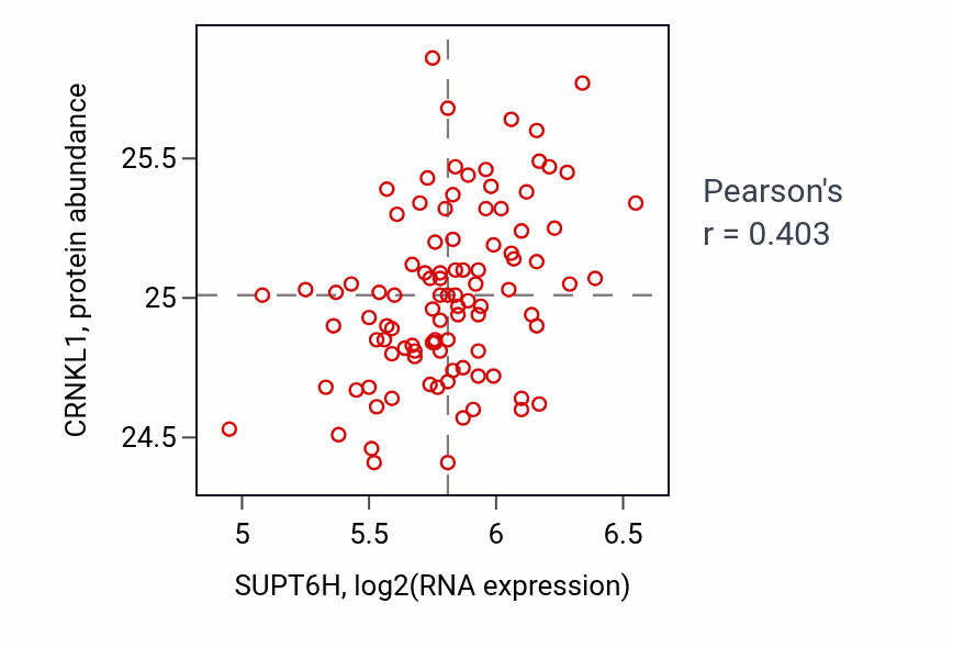 Per-sample scatter of SUPT6H vs CRNKL1 in GBM (Pearson r = 0.40).