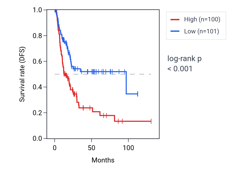 Kaplan&ndash;Meier survival curve for SUPT6H RNA expression in BLCA: high vs low expression groups.