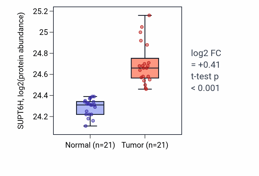 Tumor-vs-normal mass-spec protein box plot for SUPT6H in HNSC.