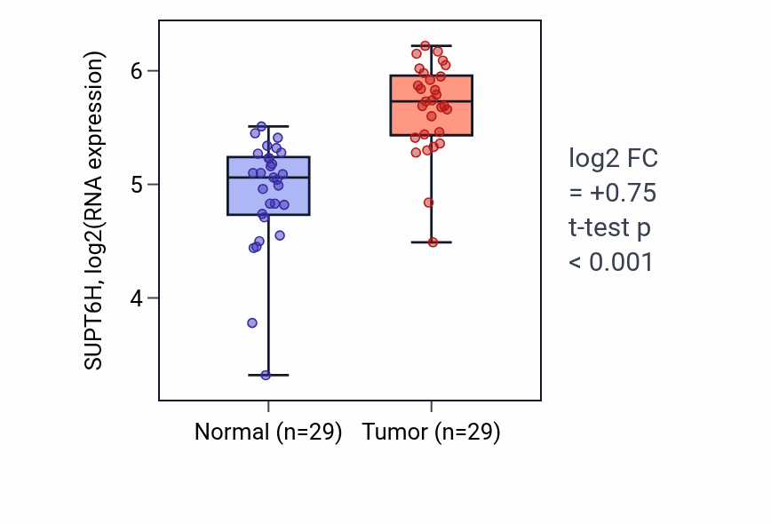 Tumor-vs-normal expression box plot for SUPT6H RNA in HNSC.