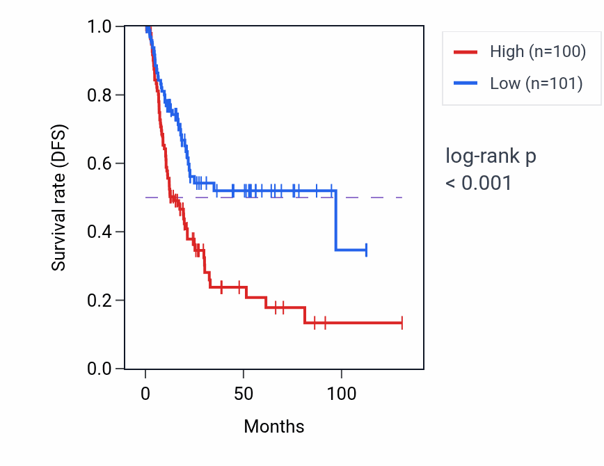Kaplan&ndash;Meier survival curve for SUPT6H RNA-high vs -low samples in BLCA.