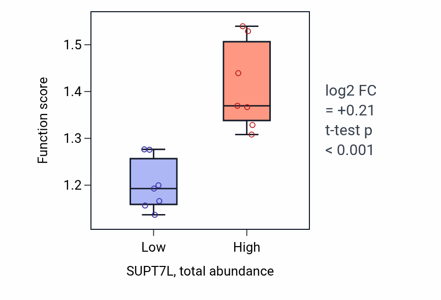 Box plot of Regulation of plasminogen activation in SUPT7L-low vs SUPT7L-high samples in URINARY_TRACT.