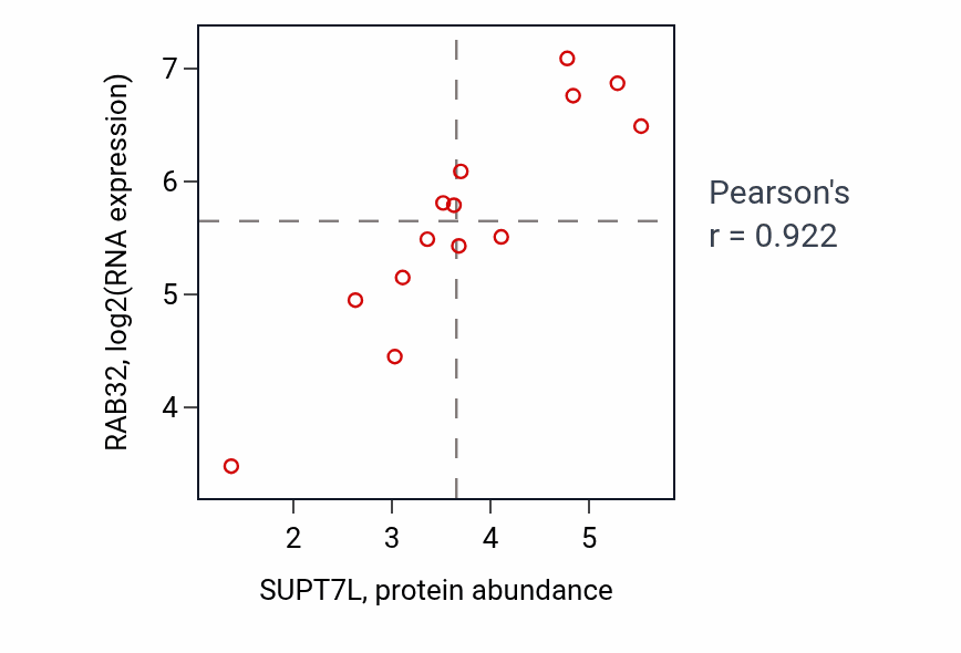 Per-sample scatter of SUPT7L vs RAB32 in LIVER (Pearson r = 0.92).