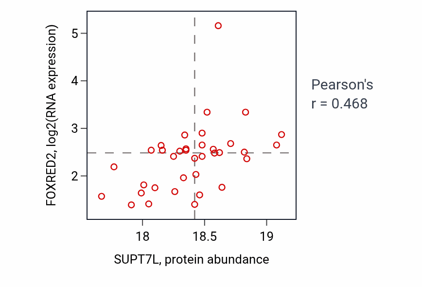 Per-sample scatter of SUPT7L vs FOXRED2 in CCRCC (Pearson r = 0.47).