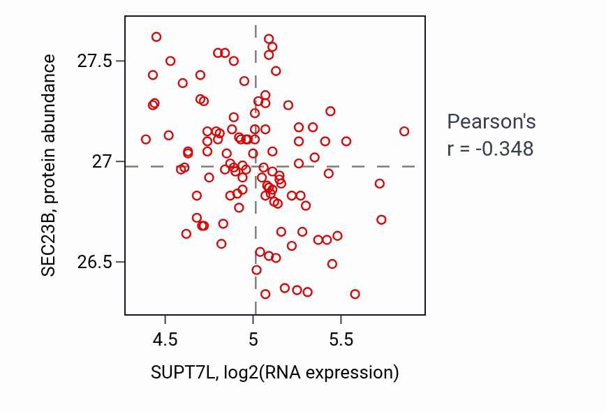 Per-sample scatter of SUPT7L vs SEC23B in LUAD (Pearson r = -0.35).