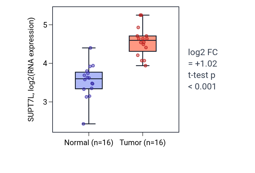 Tumor-vs-normal expression box plot for SUPT7L in HNSC.