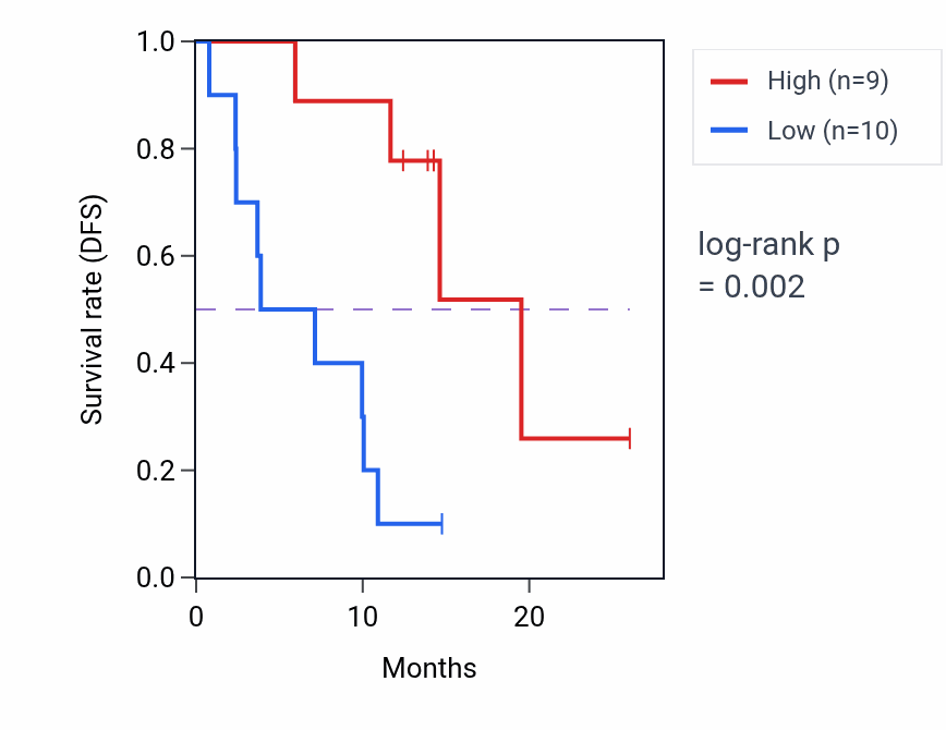 Kaplan&ndash;Meier survival curve for SUPT7L mass-spec protein-high vs -low samples in LUAD.