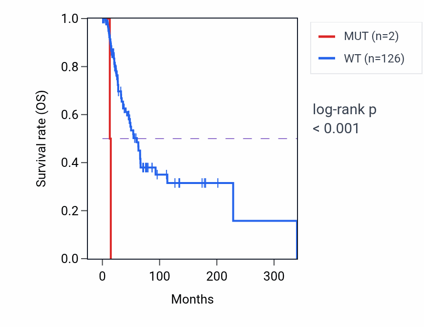 Kaplan&ndash;Meier survival curve for SUPT7L mutant vs wild-type samples in SKCM.