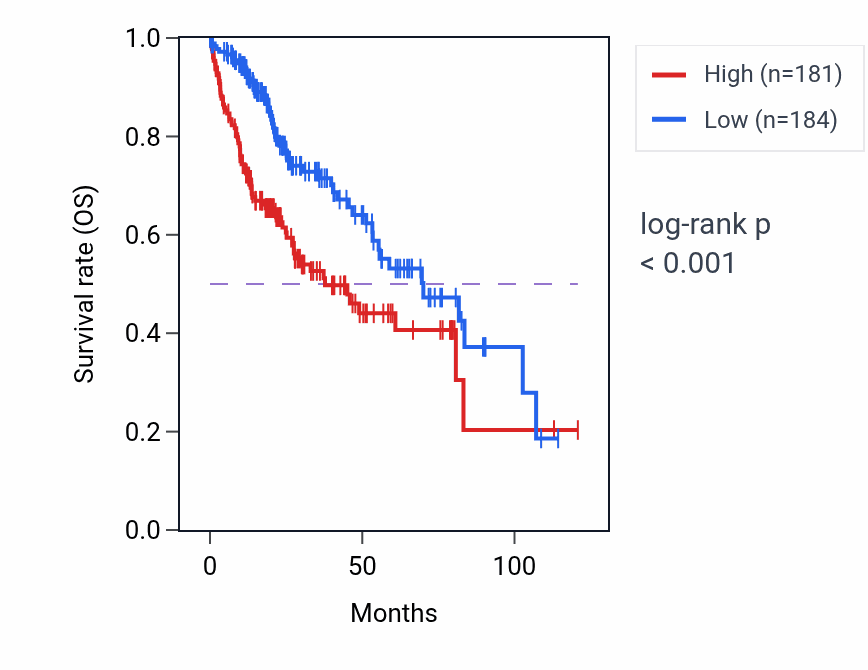 Kaplan&ndash;Meier survival curve for SUPT7L RNA-high vs -low samples in LIHC.