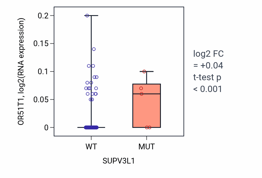 Box plot of OR51T1 in SUPV3L1-low vs SUPV3L1-high samples in HNSC.