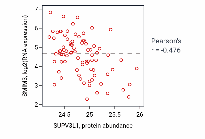 Per-sample scatter of SUPV3L1 vs SMIM3 in OV (Pearson r = -0.48).