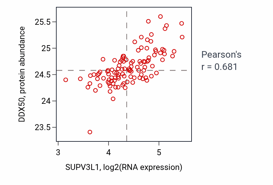 Per-sample scatter of SUPV3L1 vs DDX50 in LSCC (Pearson r = 0.68).