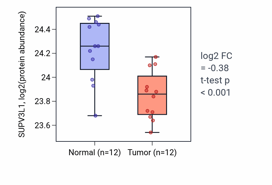 Tumor-vs-normal mass-spec protein box plot for SUPV3L1 in CCRCC.