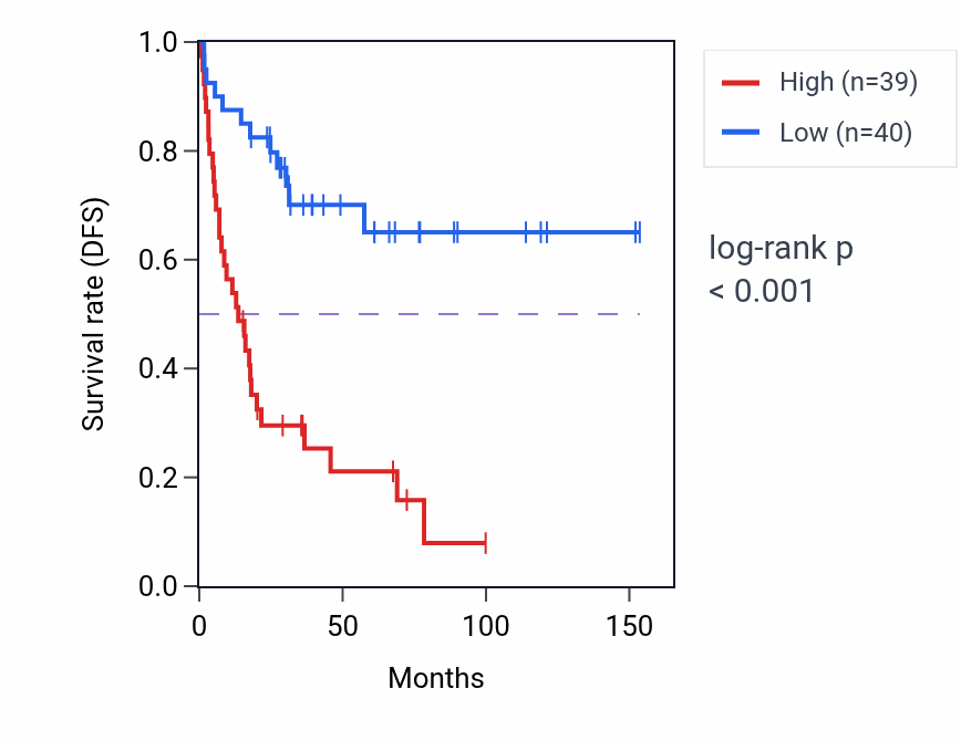 Kaplan&ndash;Meier survival curve for SUPV3L1 RNA-high vs -low samples in ACC.