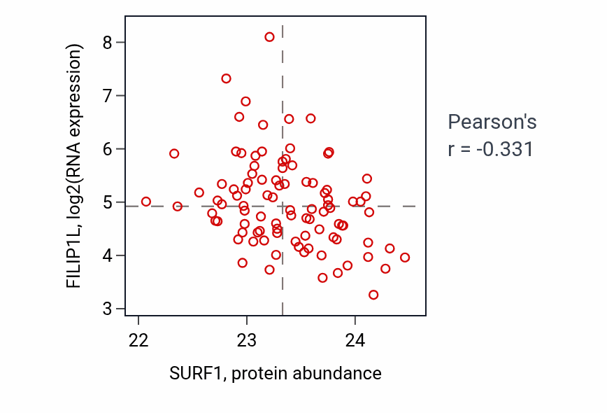 Per-sample scatter of SURF1 vs FILIP1L in UCEC (Pearson r = -0.33).