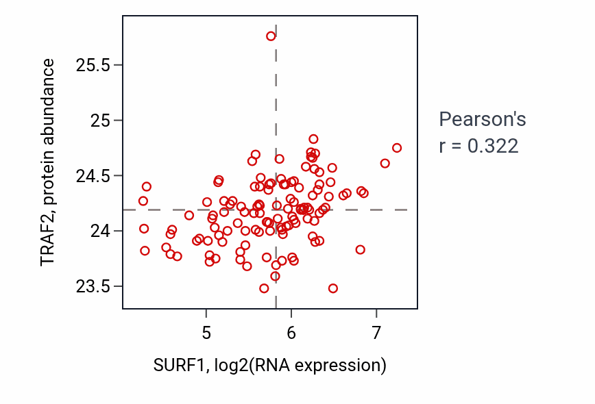Per-sample scatter of SURF1 vs TRAF2 in BRCA (Pearson r = 0.32).