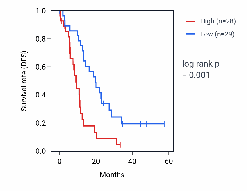 Kaplan&ndash;Meier survival curve for SURF1 mass-spec protein-high vs -low samples in PDAC.