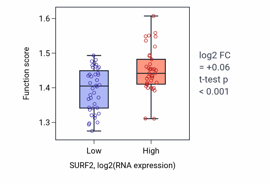 Box plot of Spliceosomal snRNP assembly in SURF2-low vs SURF2-high samples in BLOOD_Lymphoma.