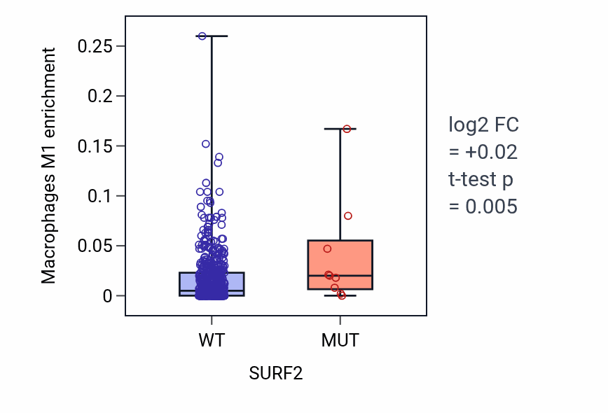 Box plot of Macrophages M1 in SURF2-low vs SURF2-high samples in UCEC.
