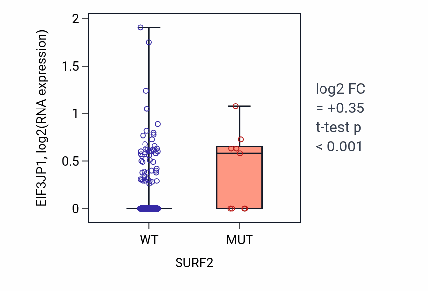 Box plot of EIF3JP1 in SURF2-low vs SURF2-high samples in UCEC.