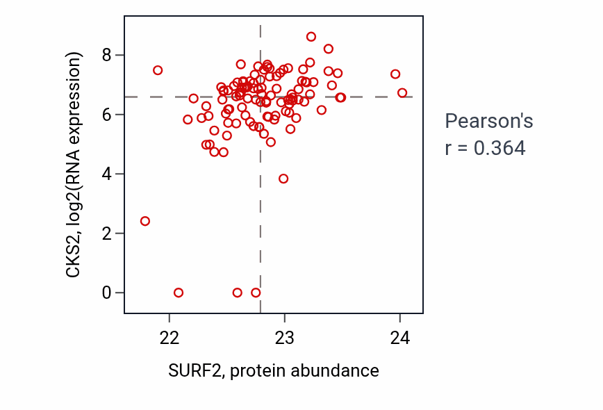 Per-sample scatter of SURF2 vs CKS2 in HNSC (Pearson r = 0.36).
