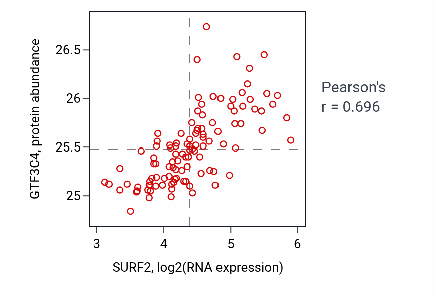 Per-sample scatter of SURF2 vs GTF3C4 in LSCC (Pearson r = 0.70).