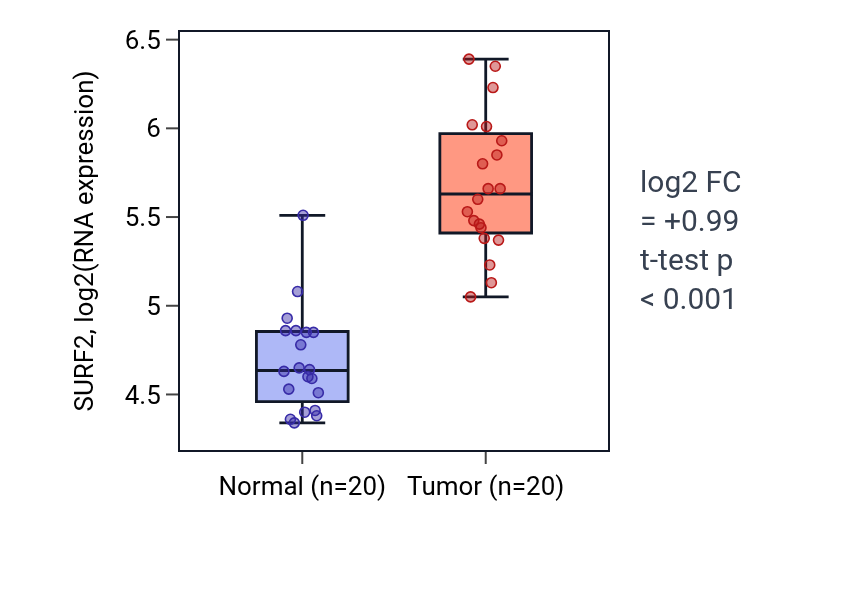 Tumor-vs-normal expression box plot for SURF2 in COAD.