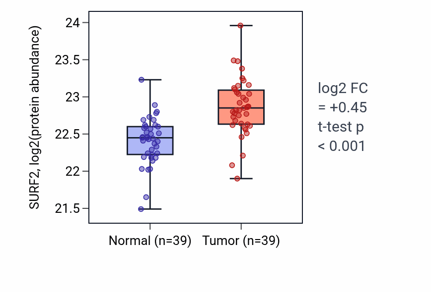 Tumor-vs-normal mass-spec protein box plot for SURF2 in HNSC.