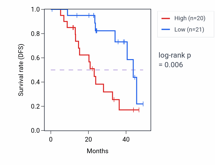 Kaplan&ndash;Meier survival curve for SURF2 mass-spec protein-high vs -low samples in HNSC.