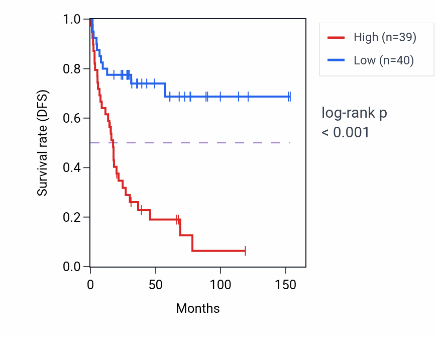 Kaplan&ndash;Meier survival curve for SURF2 RNA-high vs -low samples in ACC.