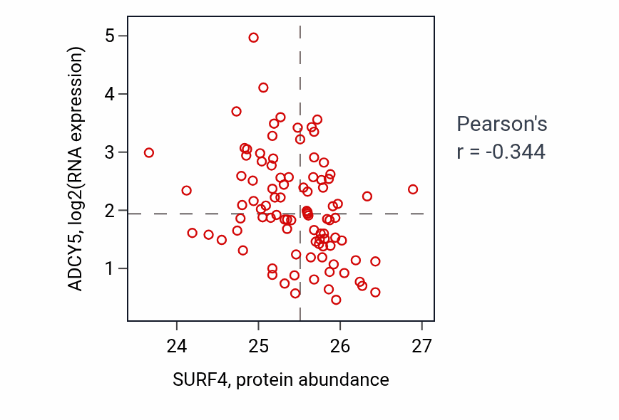 Per-sample scatter of SURF4 vs ADCY5 in UCEC (Pearson r = -0.34).