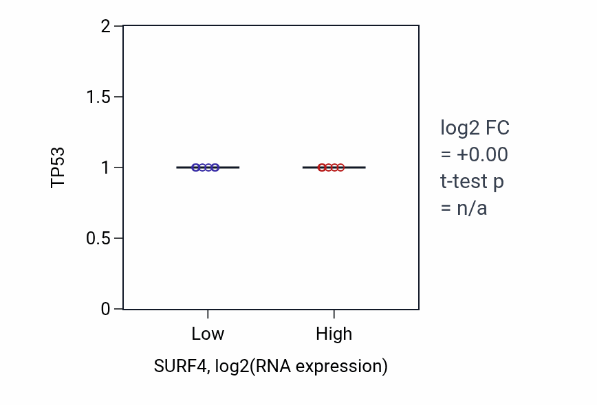 Box plot of TP53 in SURF4-low vs SURF4-high samples in ACC.